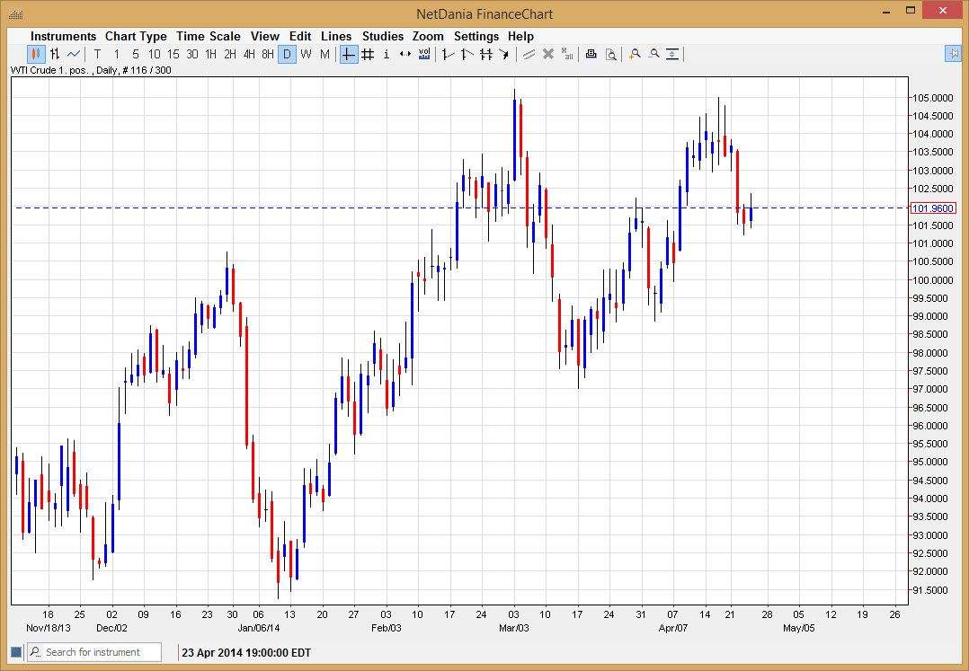Crude Oil Crude oil 42514